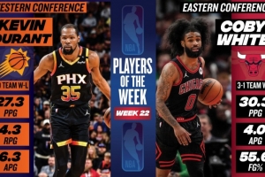 周最佳出炉:KD场均27.3分太阳3胜0负 科比-怀特场均爆砍30.3分