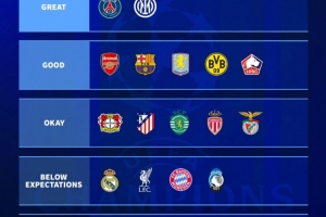 德转评价欧冠表现:巴黎国米最佳、巴萨枪手优秀、曼城尤文很差