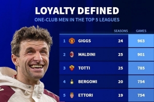 五大联赛一人一城出场榜:吉格斯、马尔蒂尼、托蒂前三,穆勒第6