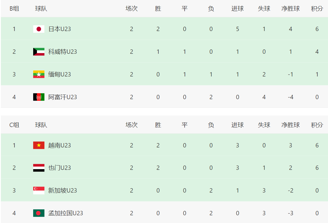 随着中国男足10-0，韩国7-0，亚预赛最新晋级形势：7队已提前出局