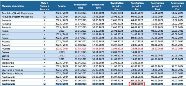 澳门百家乐平台-“最后一周”转会机会 各大联赛具体何时关窗？