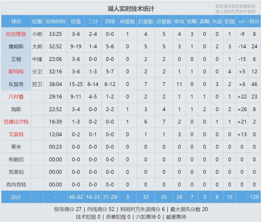 致敬科比!东契奇46分7板11助!并列湖人队史第一